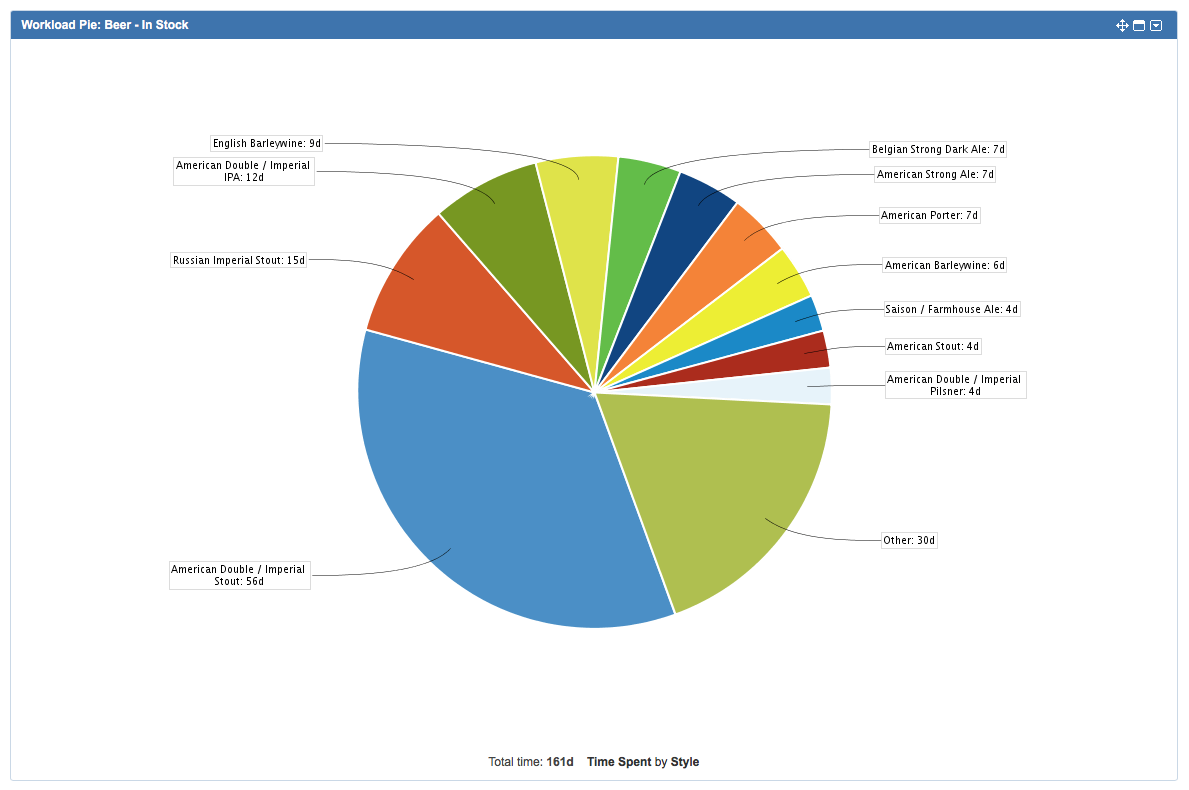 Jira Workload Pie Chart